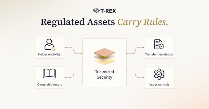 An infographic titled 'Regulated Assets Carry Rules' from T-REX, illustrating tokenized security concepts including holder eligibility, transfer permission, ownership record, and issuer controls.