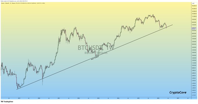 The image displays a chart with Bitcoin listed above its major 8-year trendline. The graph shows that the price of Bitcoin has been rising steadily over time, reaching its current value in the upward direction. The chart also indicates that if bulls defend this level and build a base, Bitcoin could potentially reach 54 to 55 kUs within the next few months or years, causing a significant increase in liquidity around the cryptocurrency. However, there is still uncertainty surrounding Bitcoin's future performance, as it may reverse course at any time.