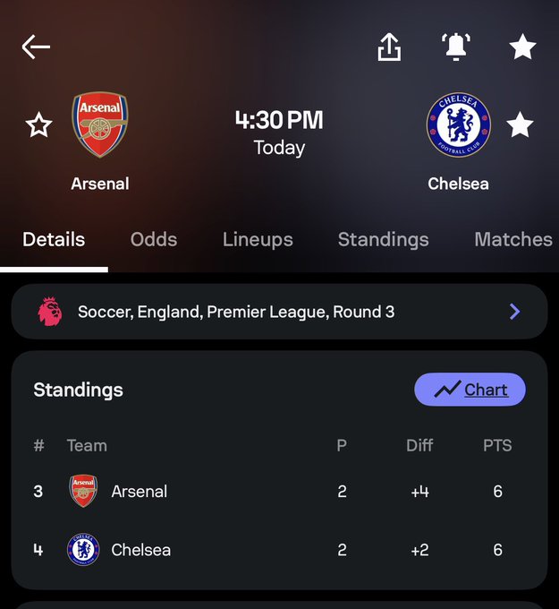 A mobile sports betting app displays an upcoming Premier League Round 3 match between Arsenal and Chelsea at 4:30 PM today, showing both teams tied at 6 points with Arsenal ranked 3rd (+4 goal difference) and Chelsea 4th (+2), which directly supports the user's post about staking $1000 on Chelsea to beat Arsenal.