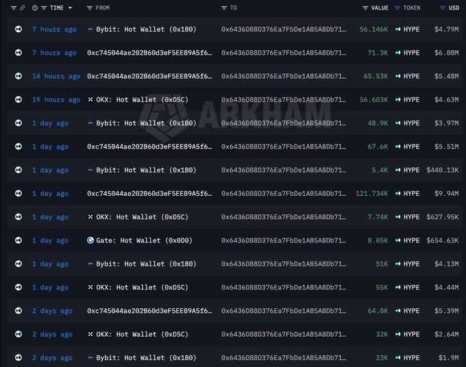 A cryptocurrency transaction tracker showing large HYPE token transfers from various hot wallets (Bybit, OKX, Gate) with amounts ranging from millions to over $9M USD, watermarked with 'ABKHAM.COM'.