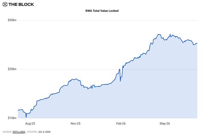 The Block chart titled 'RWA Total Value Locked' showing growth from about $10bn in Aug-25 to around $25bn by Jul 6, 2026, sourced from DefiLlama.