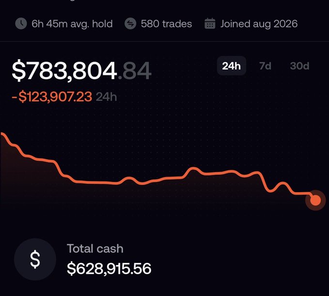 A dark-themed financial portfolio dashboard showing a balance of $783,804.84 with a 24-hour loss of -$123,907.23, an average hold time of 6h 45m, 580 trades, and a declining red line chart.