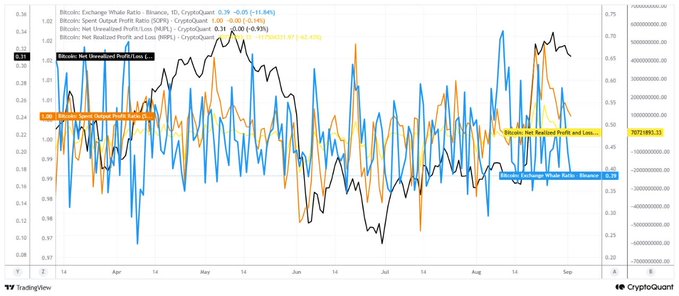 The image displays a CryptoQuant chart tracking multiple Bitcoin whale metrics—including Exchange Whale Ratio (0.31), Spent Output Profit Ratio (1.00), Net Unrealized Profit/Loss (-0.20%), and Net Realized Profit/Loss (-50,521.97)—from February through September, showing that whales are refraining from selling despite price volatility. This aligns with the post's insight that declining exchange inflows and limited selling pressure suggest whales view BTC as "too cheap to take profits," pointing to potential further upside.