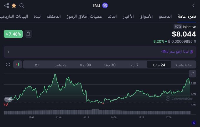 A cryptocurrency trading chart shows Injective (INJ) priced at $8.044, up 7.48%, with a 24-hour price movement graph from CoinMarketCap.