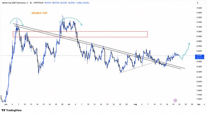 A TradingView 4-hour chart of Market Cap USDT Dominance (CRYPTOCAP:USD.D) at 8.51% (+0.03%), highlighting a "Double Top" pattern with a descending trendline, a recent breakout above the trendline, and a retest showing the dominance attempting to push higher toward resistance near 9%. The annotations and recent price action visually support the post's claim that USDT.D is gaining strength, which suggests capital is moving defensively and could create bearish pressure on crypto markets.