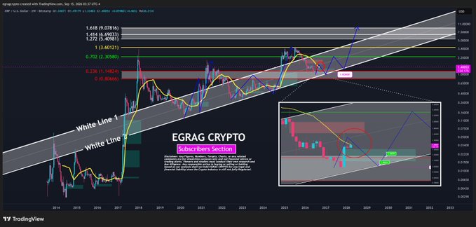 The image is a TradingView weekly chart of XRP/USD from EGRAg Crypto, displaying two parallel "White Line" ascending trendlines, key Fibonacci retracement levels (1.618 at 9.07816, 2.0 at 13.40721, etc.), and a zoomed-in inset showing recent price action consolidating near support around $2.22–$2.37. The chart visually reinforces the post's claim that XRP has spent roughly 6 weeks below the 21 EMA on the 2W timeframe, showing the recent TEST of the level and setting up the expected REJECTION scenario following the Clarity Act decision.