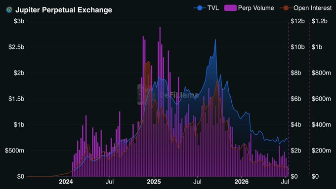 The image shows a chart of Jupiter Perpetual Exchange tracking TVL (blue), Perp Volume (purple), and Open Interest (red) from 2024 through July 2026, highlighting how Jupiter's perps segment drove substantial revenue and trading activity. It supports the post's claim that perps was Jupiter's largest revenue driver in 2025, responsible for 57% of its $184M gross profit, with the dual perps engines now amplifying growth potential for $JUP.