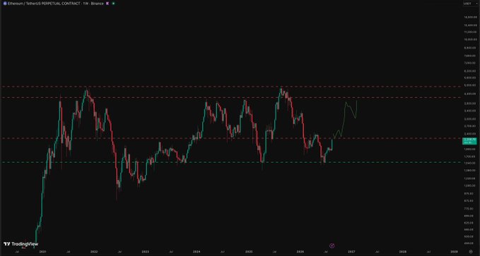 A TradingView weekly chart of the Ethereum TetherUS (ETHUSDT) perpetual contract on Binance shows price action ranging between roughly $2,300 and $4,400 from 2021 through 2027, with horizontal dashed support and resistance levels highlighted.