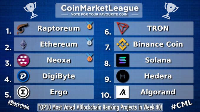 A CoinMarketLeague ranking chart listing the top 10 most voted blockchain projects in Week 40, with Raptoreum at #1, followed by Ethereum, Neoxa, DigiByte, Ergo, TRON, Binance Coin, Solana, Hedera, and Algorand.
