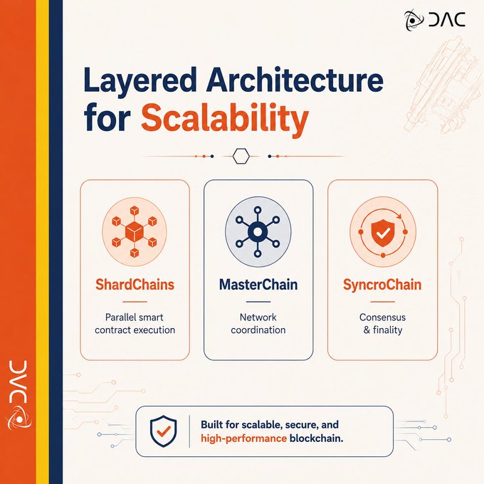 The image is a DAC branded graphic titled "Layered Architecture for Scalability," showcasing three interconnected components: **ShardChains** (parallel smart contract execution), **MasterChain** (network coordination), and **SyncroChain** (consensus & finality), with a tagline noting it's "Built for scalable, secure, and high-performance blockchain."

The graphic visually reinforces the post's point about @dac_chain's multi-layered approach to solving scalability, illustrating how DAC divides blockchain functions across specialized layers rather than overloading a single execution chain.