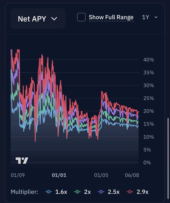 A cryptocurrency yield chart displaying the Net APY over a 1-year period across different multipliers (1.6x, 2x, 2.5x, 2.9x), with yields ranging between approximately 10% and 45%.
