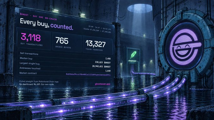 A Ghostscan dashboard displaying 'Every buy, counted' with statistics including '3,118 BUY TRANSACTIONS', '765 UNIQUE BUYERS', and '13,327 TOKEN TRANSFERS' in a cyberpunk-styled vault setting.