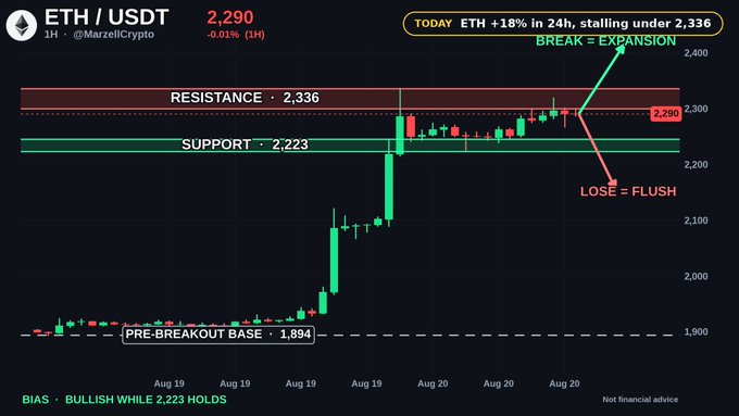 ETH/USDT 1-hour chart at 2,290 showing 18% gain in 24h, with resistance at 2,336, support at 2,223, and pre-breakout base at 1,894. The chart indicates bias is bullish while 2,223 holds, with a break above 2,336 signaling expansion and a loss below signaling a flush.