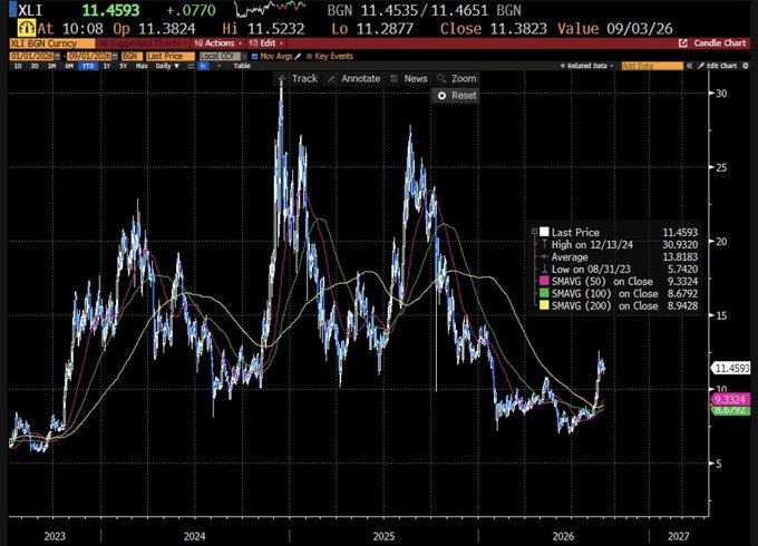 A stock chart for ticker XLI displaying price action from 2023 to 2027 with a current value of 11.4593, last price 11.4593, high 30.9320, average 13.8353, and low 5.7420, featuring SMAVG (50, 100, 200) overlays.