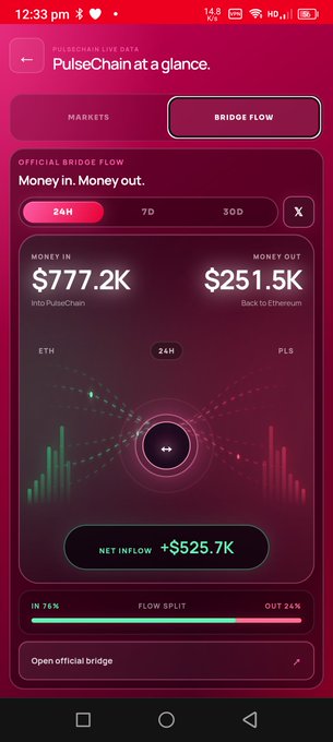 A mobile screenshot of the 'PulseChain' app showing a 'BRIDGE FLOW' dashboard with 'Money in' at $777.2K from PulseChain and 'Money out' at $251.5K to Ethereum, displaying a 'NET INFLOW +$525.7K' over 24H with 76% in / 24% out split.