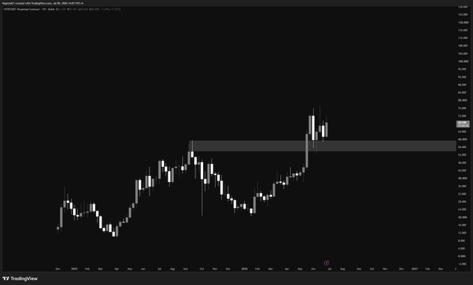 A TradingView weekly chart of $HYPE (Hyperliquid) showing price action with the most recent candles spiking sharply upward, breaking out above a highlighted horizontal resistance zone near $36, supporting the post's bullish sentiment.
