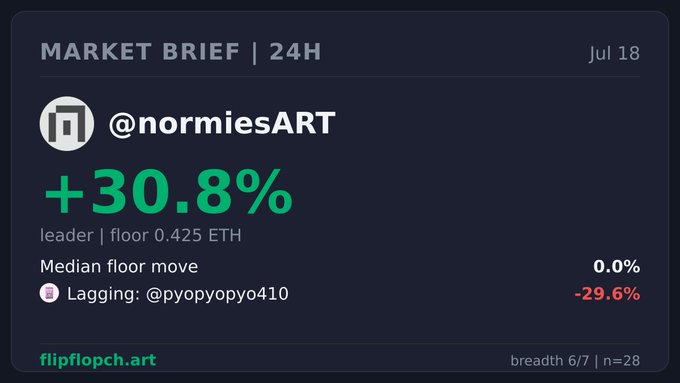 A market brief graphic showing '@normiesART' with a '+30.8%' increase, a leader floor of '0.425 ETH', and a lagging entry for '@pyopyopyo410' at '-29.6%', dated Jul 18.