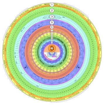 A detailed circular mandala-like diagram with multiple colorful concentric rings containing numbers and patterns, with labels 1-9 marked along the vertical axis at the top.