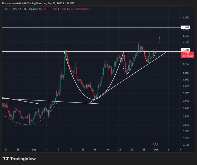 A TradingView chart for DOT/TetherUS on Binance showing a 4-hour timeframe with technical analysis patterns including a cup-and-handle formation and resistance levels around 1.235-1.418, with price currently at 1.222.
