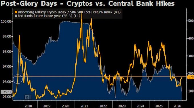 A financial chart titled 'Post-Glory Days - Cryptos vs. Central Bank Hikes' comparing the Bloomberg Galaxy Crypto Index/S&P 500 Total Return Index (orange) with the Fed funds future in one year (blue) from 2018 to 2026.