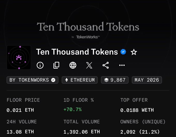 NFT collection page for 'Ten Thousand Tokens' by TokenWorks on Ethereum, showing a floor price of 0.021 ETH, +70.7% 1D floor change, 13.08 ETH 24H volume, and 2,092 unique owners.