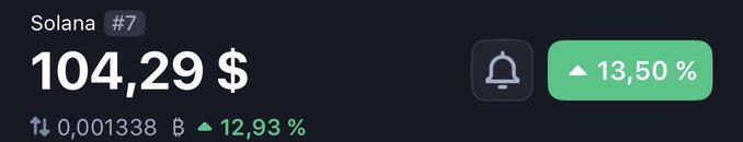 Solana (SOL) is shown trading at $104.29, up 13.50% in the green, with a weekly gain of 12.93%—visually confirming the price pump past $100 referenced in the giveaway announcement.