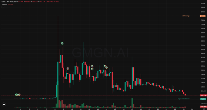 A GMGN.AI candlestick chart for GMGN token showing high volatility with an early spike followed by a downward trend.