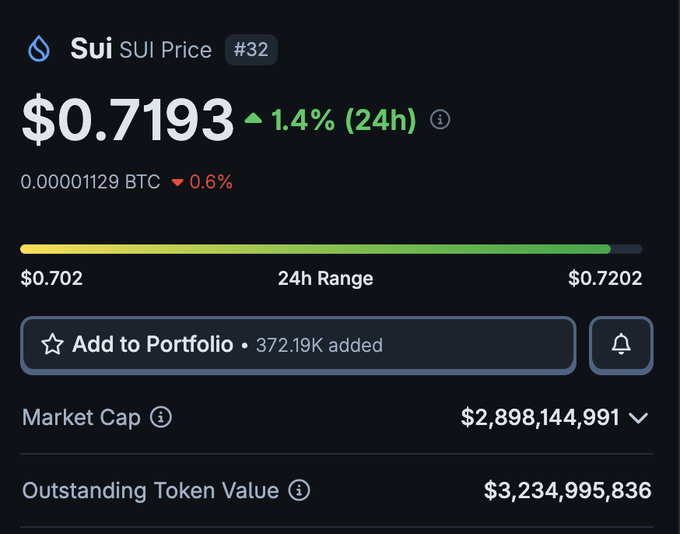 The image shows a screenshot of a trading app that displays information about a trade, including the current price of a cryptocurrency called Sui Price. The app also provides details about the market cap and the value of the currency at the time of the trade. The post asking for a friend is related to the trading app because it suggests that users might be interested in discussing or sharing their experiences with trading in the cryptocurrency market, as well as seeking advice on how to navigate the market effectively.
