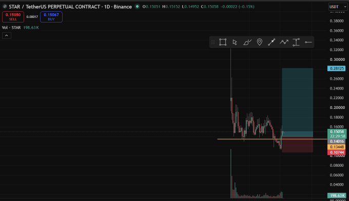 A TradingView chart of the STAR/USDT Perpetual Contract showing a current price of 0.15050 with a -0.13% change and a short position entry at 0.15067.