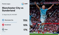 A Premier League prediction graphic showing odds for the Manchester City vs Sunderland match on September 20-21, 14:00 BST, with Manchester City at 75%, Sunderland at 10%, and Draw at 17%.