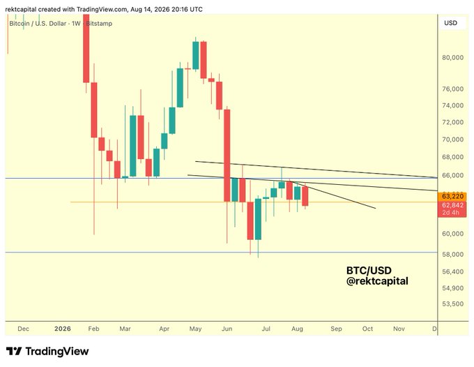 A weekly BTC/USD candlestick chart from TradingView (August 14, 2026) shows Bitcoin trading around $62,842 with a marked resistance zone near $63,220, displaying a series of descending lower highs formed by black trendlines. The chart visually supports the post's claim of "mounting weakness" by illustrating the successive candle-bodied lower highs within the downtrending price structure since February's peak near $84,000.