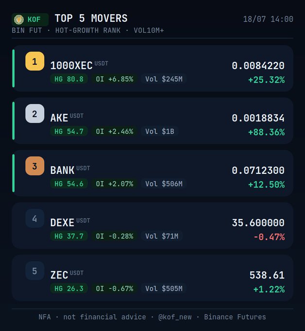 A dark-themed crypto trading dashboard titled 'TOP 5 MOVERS' dated 18/07 14:00 showing Binance Futures tokens including 1000XEC (+25.32%), AKE (+88.36%), BANK (+12.50%), DEXE (-0.47%), and ZEC (+1.22%) with their volumes and open interest.