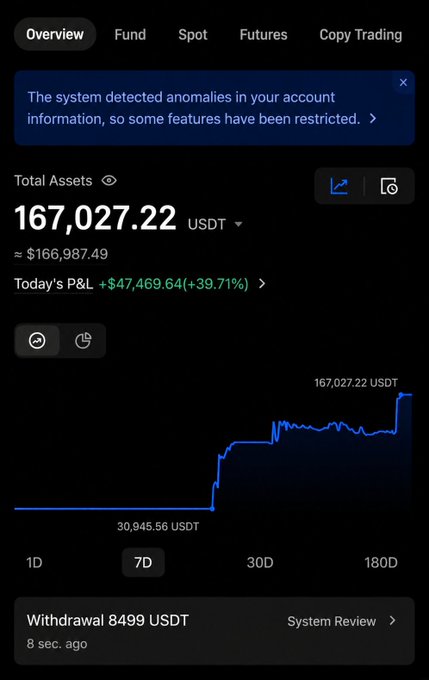 The image shows a BingX crypto trading account overview displaying $167,027.22 USDT in total assets with a +$47,469.64 (+39.71%) gain, alongside a system alert about "anomalies" restricting features and a withdrawal of 8499 USDT marked "System Review." This screenshot supports the user's complaint about being locked out of their BingX account and having withdrawals blocked despite profitable trades.