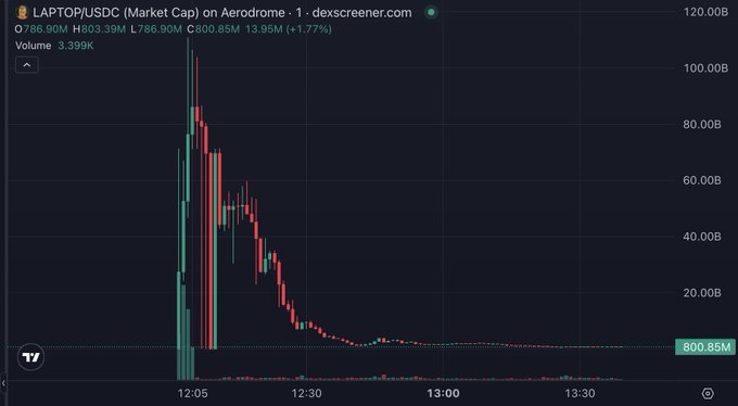 A candlestick chart from dexscreener.com for the token 'LAPTOP/USDC' on the Aerodrome market, showing a dramatic crash from over 100.00B down to 800.85M.