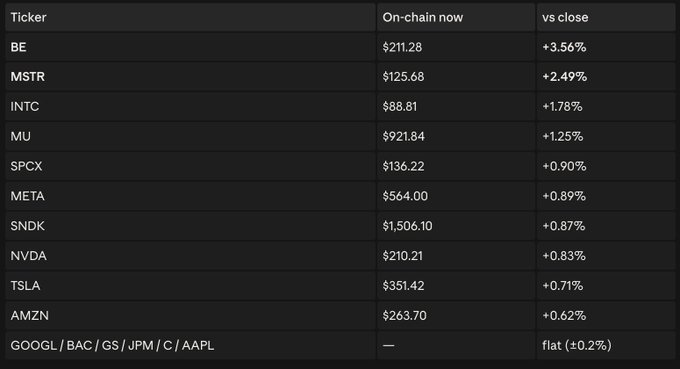 Stock ticker table showing on-chain prices and percentage changes vs close, with BE at $211.28 (+3.56%), MSTR at $125.68 (+2.49%), INTC at $88.81 (+1.78%), MU at $921.84 (+1.25%), SPCX at $136.22 (+0.90%), META at $564.00 (+0.89%), SNDK at $1,506.10 (+0.87%), NVDA at $210.21 (+0.83%), TSLA at $351.42 (+0.71%), AMZN at $263.70 (+0.62%), and GOOGL/BAC/GS/JPM/C/AAPL listed as flat (+0.2%).
