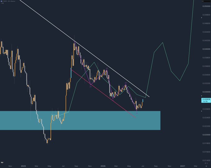 A cryptocurrency chart shows the ETH/BTC pair displaying a descending wedge pattern (highlighted by the white trendline) breaking upward through resistance, with the price currently at approximately 0.0282, suggesting a potential bullish reversal from the highlighted demand zone.