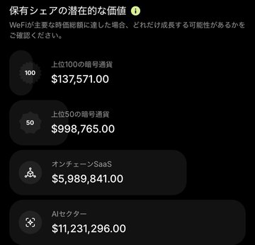 Dark-themed Japanese screenshot showing potential valuation of held shares, listing categories like Top 100 signal pass ($137,571.00), Top 50 signal pass ($998,765.00), Onchain SaaS ($5,989,841.00), and AI sector ($11,231,296.00).