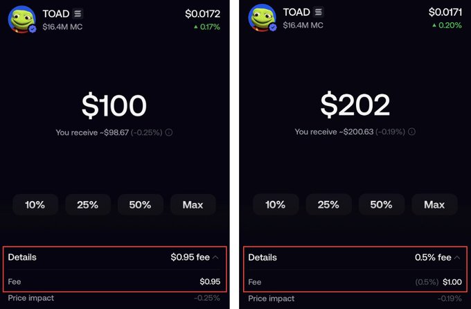 Two side-by-side screenshots of a crypto swap interface for TOAD ($0.0172/$0.0171, $16.4M market cap) showing $100 and $202 swap amounts receiving ~$98.67 and ~$200.63 respectively, with the "Details" section displaying fees of $0.95 (0.95%) and $1.00 (0.5%) highlighted in red—visibly contradicting the post's claim of "zero fees" on the platform.