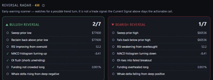 A trading dashboard displaying a "REVERSAL RADAR · 4H" scanner, showing a "BULLISH REVERSAL 2/7" column and a "BEARISH REVERSAL 1/7" column with various technical indicators like sweep levels, RSI, MACD, and whale delta metrics.