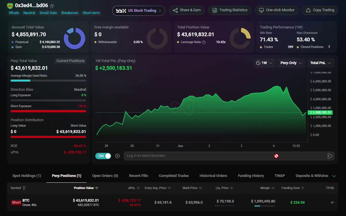 The image shows a stock trading dashboard that displays information about various stocks, including their performance, opening prices, and recent transactions. The main focus of the graph appears to be a decrease in stock price over time. One of the stocks displayed has recently closed at a significant loss, but instead of panicking or selling immediately, it has opened a new position on bitcoin with 40x leverage that is already down more than $2 million. The post references this event, suggesting that it is related to a specific incident within the stock market.
