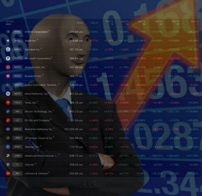 A financial data chart overlaid on a suited mannequin, listing stock symbols (NVDA, AAPL, GOOG, MSFT, AMZN, AVGO, SPCX, META, TSLA, MU, LLY, BRK.A, JPM, WMT, AMD, V, JNJ) with their current prices and percentage changes over different timeframes.