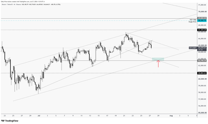 The image shows a Bitcoin (BTC) price chart on TradingView, featuring a daily candle view of BTC/USD on Binance, with key support levels highlighted at $64,400 and $62,700, where a red arrow points to the $62,700 zone aligning with the post's analysis. The chart visually supports the caption's claim that a failure at $64,400 could lead to a retest of $62,700, where sell-side liquidity and a two-month volume cluster are expected to hold the price for a potential rally toward $68K–$70K.