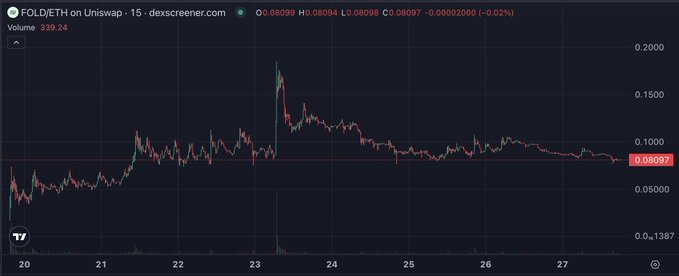 A 15-minute candlestick chart of FOLD/ETH on Uniswap shows the token's price peaking around 0.17 ETH on April 23rd before declining and consolidating near 0.08097 ETH (-0.02%) with a 24-hour volume of 339.24 ETH, supporting the post's bullish case for dollar-cost averaging back into the position after the recent pullback.