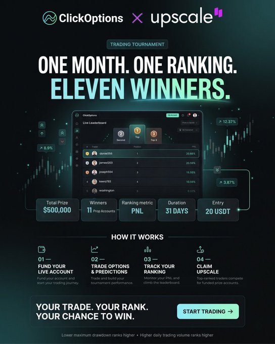 A promotional graphic for a "ClickOptions X upscale" trading tournament advertises "ONE MONTH. ONE RANKING. ELEVEN WINNERS." with a $500,000 prize pool for top-ranked prop accounts over 31 days, with a $20 USDT entry fee.