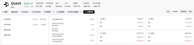 A Quant (QNT) price chart shows the token at $202.31, down 4.65%, with 24-hour trading volume at $91.18M, and the Coinglass liquidations panel displaying $3.88M in total liquidations (including a notable $2.98M long position), supporting the claim of a sharp price drop with relatively low open interest decline.