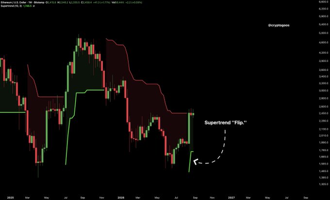 A weekly candlestick chart for Ethereum (ETH/USD) on the @cryptopos account, showing price action and a Supertrend indicator with an annotation pointing to a "Supertrend 'Flip.'"