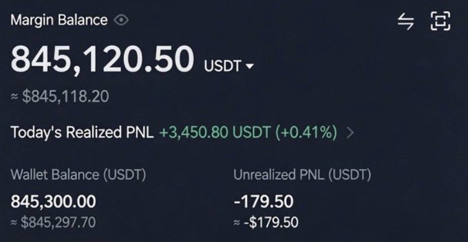 The image displays a cryptocurrency margin balance showing 845,120.50 USDT with a today's realized PNL of +3,450.80 USDT (+0.41%), wallet balance of 845,300.00 USDT, and unrealized PNL of -179.50 USDT.

The image does not appear related to the accompanying post, which is a giveaway soliciting retweets and followers to send $770 in SOL. The screenshot shows a trading account dashboard, likely being used to falsely imply wealth or credibility to make the giveaway scam seem more legitimate.