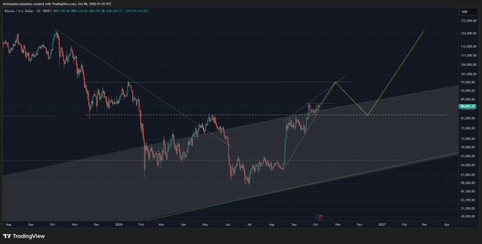 A Bitcoin (BTC/USD) TradingView chart from TradingHubsNews displays a long-term candlestick view with an ascending channel pattern and projected yellow arrows indicating potential upward targets near $120,000–$140,000, suggesting a bullish mid-term breakout scenario from current levels around $76,600.