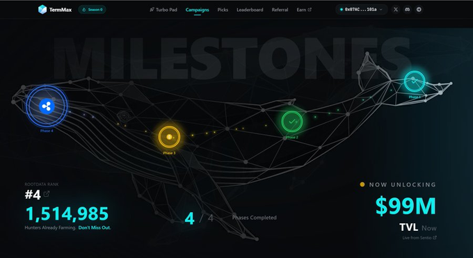 The image displays the TermMax "Milestones" campaign page featuring a wolf-shaped progress visualization with four phase markers, showing the project is currently unlocking the $99M TVL milestone with 1,514,985 hunters farming and 4/4 phases completed. This relates to the accompanying post by highlighting TermMax's structured, milestone-based approach—which connects to the discussion of "Isolated Markets" by visually demonstrating how TermMax compartmentalizes growth into distinct, trackable phases rather than relying on a single shared liquidity pool.