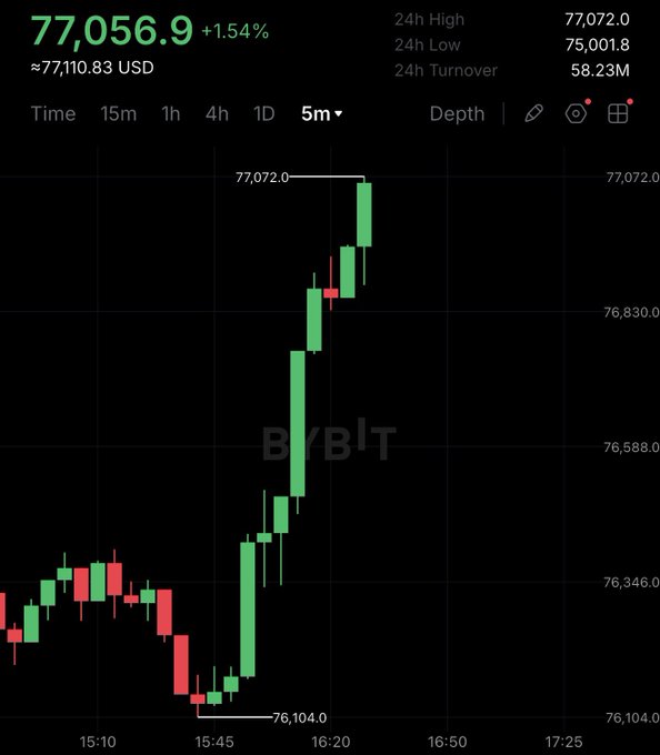 A Bybit candlestick chart shows BTC/USD trading at $77,056.9, up 1.54%, with a 24h high of 77,072.0 and low of 75,001.8 over a 5-minute interval.